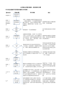 分析解决质量问题的思路