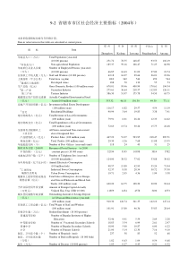 本表价值量指标均按当年价格计算