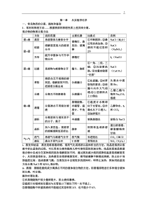 高一化学必修1知识点综合总结整理版【精品】【强烈推荐】