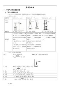 高中化学物质制备实验总结