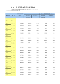 全国各省市区社会经济发展数据：3-14-分地区资本形成总额及构成(1999-2017多年数据对比)