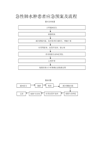 急性肺水肿患者应急预案及流程