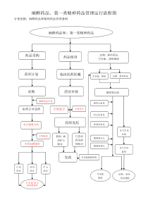 医院药剂科麻醉药品、第一类精神药品管理工作流程图