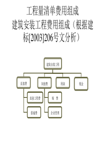 采用北京市01定额工作量清单费用组成2008