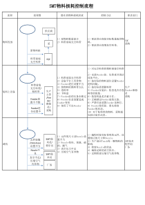 SMT物料损耗控制流程