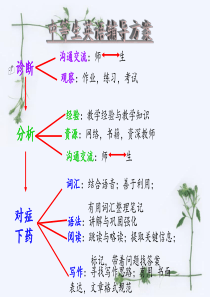 高中定语从句课件