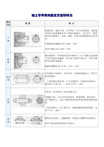 轴上零件周向固定方法和特点