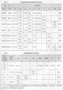 中国、美国铍青铜牌号和化学成分表