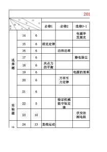 13-17年高考全国理综卷物理双向细目表+考向表