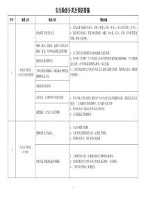 办公安全隐患分类及预防措施