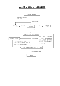 (完整版)安全事故事件报告与处理流程图