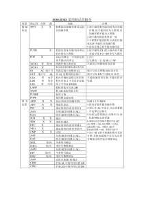 8086常用指令表