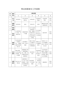 2.物业客服前台工作流程(上墙的)