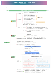 合同法律制度(五)思维导图