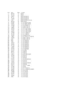 XXXX1012国学素养人文精神与领导力专题班学员名单(上午班)