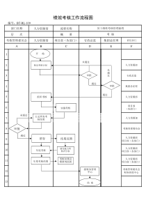 (BT-RL-109)员工绩效考核管理流程图