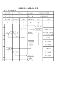 (BT-XM-CW-103)项目财务档案管理流程图