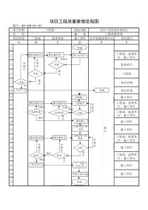 (BT-XM-GC-102)项目工程质量管理流程图