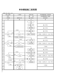 (BT-XM-GC-105)单体楼座施工管理流程图