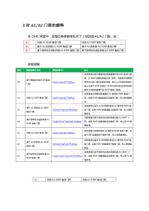 HW-OMC网管异频A1A2、基于A3的异频A1A2、基于频率优先级的异频A1A2门限区别