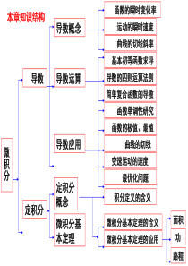 导数及其应用复习小结