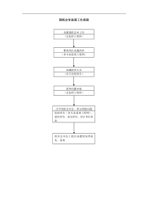 002施工准备阶段流程-图纸会审监理工作流程a