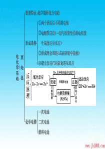 高二化学知识梳理课件：第四章_金属的电化学腐蚀与防护_总结(人教版选修4)