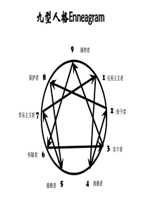 九型人格与领导力学员讲议