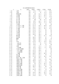 常见二元物系的共沸点