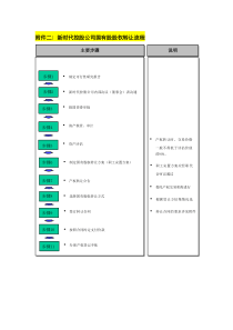 国有股股权转让流程