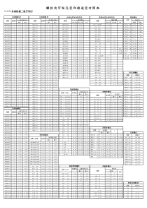 螺纹攻牙-钻孔直径对照表