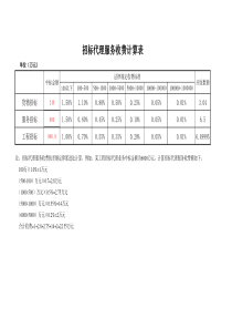 招标代理服务费计算表