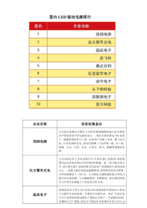 国内LED驱动电源排行