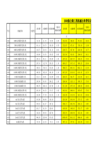 2007公路工程机械台班费用定额(JTG-B06-2007)