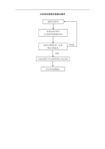 004施工准备阶段流程-分包单位资格审查基本程序a
