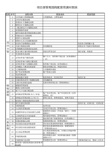 00项目部管理流程配套资源对照表