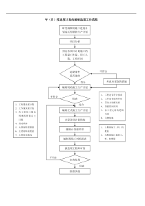 023进度控制流程-年（月）度进度计划的编制流程a