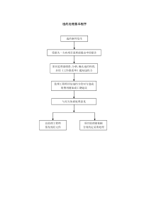 030合同管理流程-违约处理基本程序