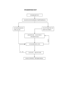 033合同管理流程-费用索赔管理基本程序