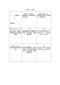 SWOT矩阵分析图