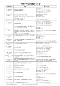 ACS800故障代码大全