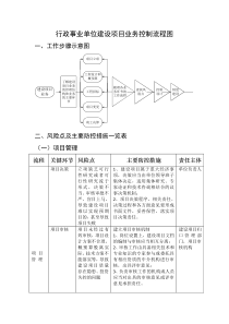 行政事业单位建设项目业务控制流程图