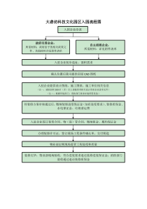 企业入园流程导视