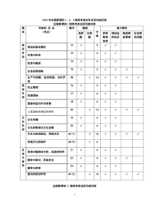 2019年全国新课标1、2、3卷高考政治考点双向细目表