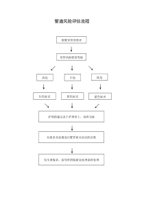 管道风险评估流程