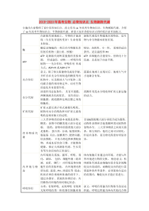 2019-2020年高考生物-必背知识点-生物新陈代谢