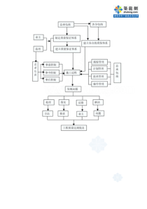 1.8施工总承包质量管理控制流程图_secret