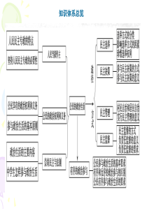 优化探究2011政治二轮复习：专题五 公民的政治生活(课件)