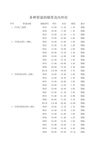 各种管道的壁厚及内外径,免费给大家