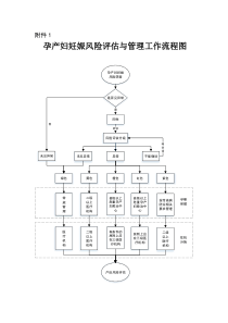 孕产妇妊娠风险评估与管理工作流程图